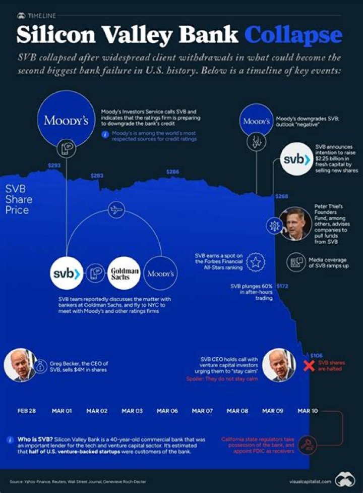 
Is Silicon Valley Bank collapse as bad as the 2008 financial crisis? 